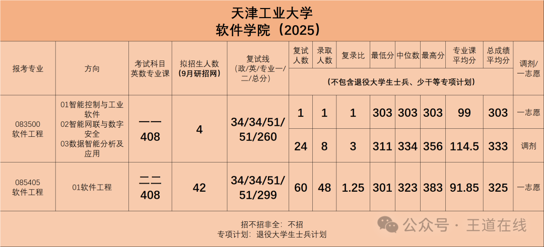 Analysis of the 2025 Computer Graduate Entrance Examination at Tianjin University of Technology