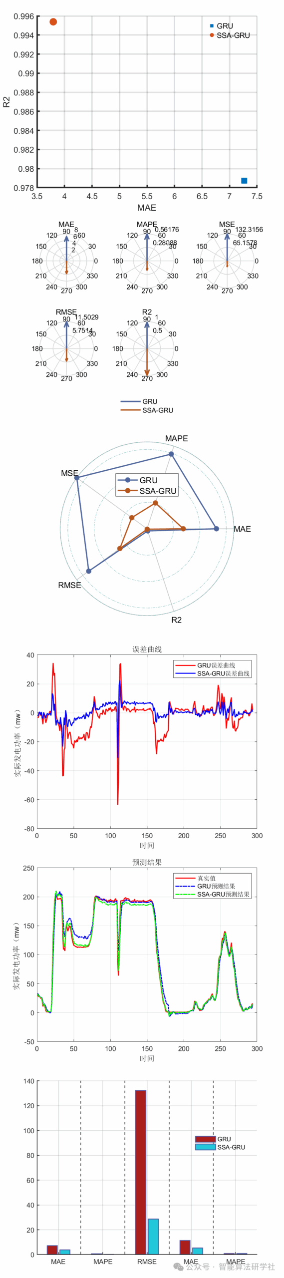 Wind Power Generation Forecasting Based on GRU Optimized by Sparrow Algorithm