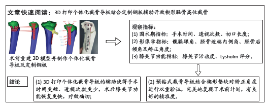 Application of 3D Printed Personalized Osteotomy Guides Combined with Custom Plates in Open Wedge High Tibial Osteotomy