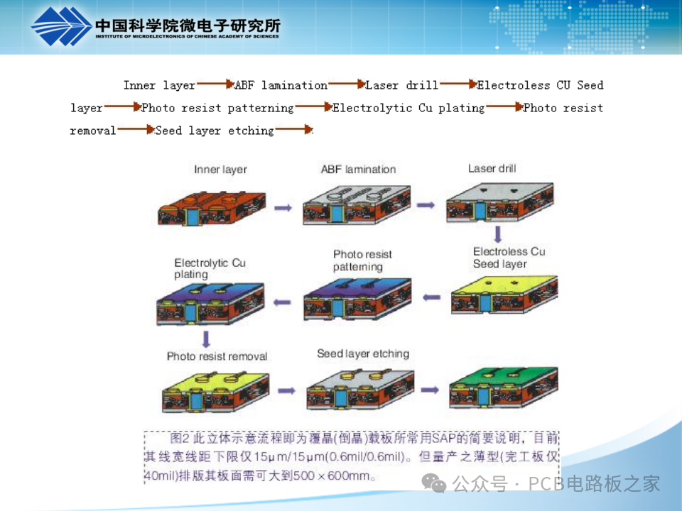 PCB Plating - Copper Plating - Page 121