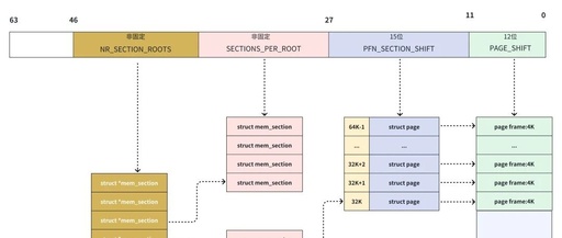 Linux Physical Memory Models
