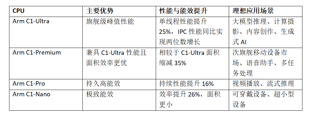 Arm's New Lumex CSS Platform Achieves Double-Digit Performance Boost, Driving Consumer Electronics to be 'Smarter, More Efficient, and More Personalized'