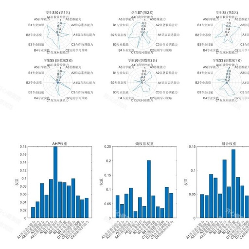 Research on Learning Ability Evaluation Model Based on AHP-Entropy Weight Method-TOPSIS