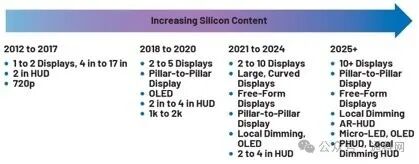 Automotive Display Screens