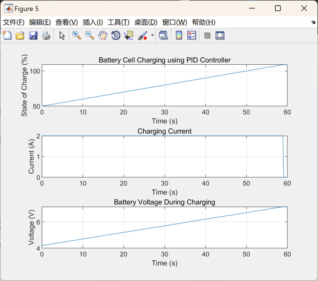 Smart Battery Charging: Optimizing SOC Using PID Controller (MATLAB Code Implementation)