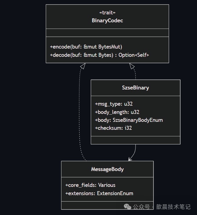 Open Source Project: Streamlined Binary Protocol Implementation for Shanghai and Shenzhen Stock Exchanges Based on Rust