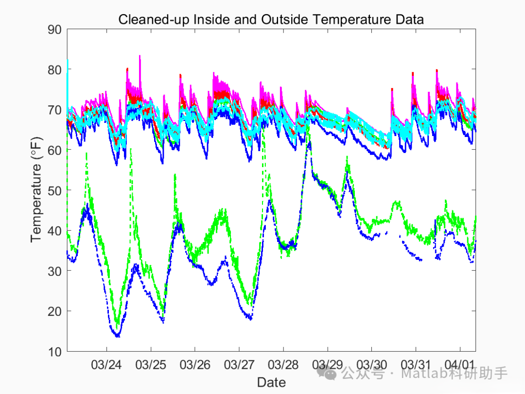Continuous Monitoring of Temperature Sensors in Wireless Networks Using MATLAB and XBee: A Study with MATLAB Code