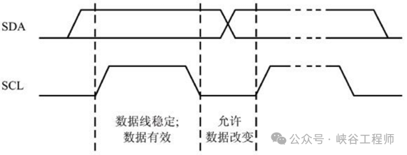In-Depth Analysis of the I2C Communication Bus: Physical Structure, Communication Structure, Timing, Protocol, and Operational Process