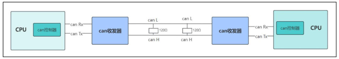Understanding the CAN Communication Protocol