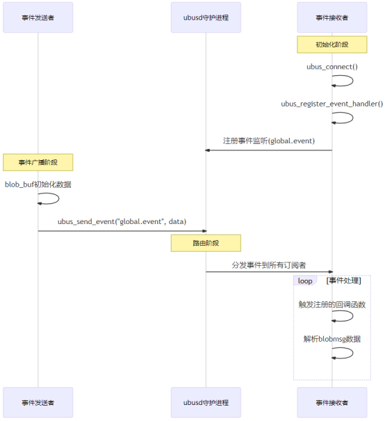 OpenWrt Inter-Process Communication Tool: A Comprehensive Analysis of the UBUS Lightweight IPC Framework