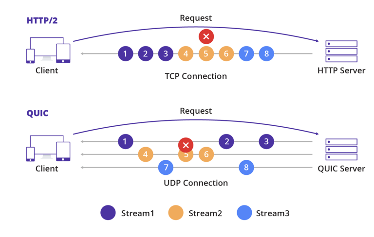 The Evolution from 'Slow' to 'Fast': Understanding What HTTP/0.9 to HTTP/3 Solved