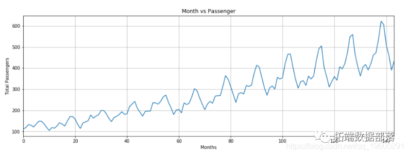 Time Series Prediction Using LSTM and PyTorch in Python