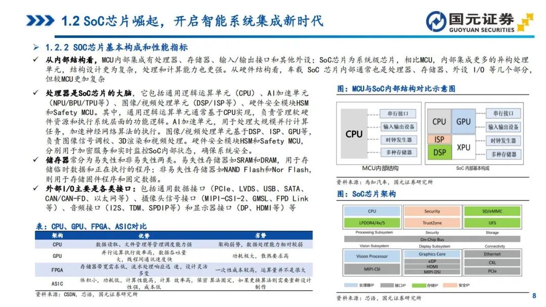 In-Depth Report on Automotive SoC Chips: Tesla, Xpeng, NIO, Li Auto, and Zeekr (Smart Cockpit + Autonomous Driving)