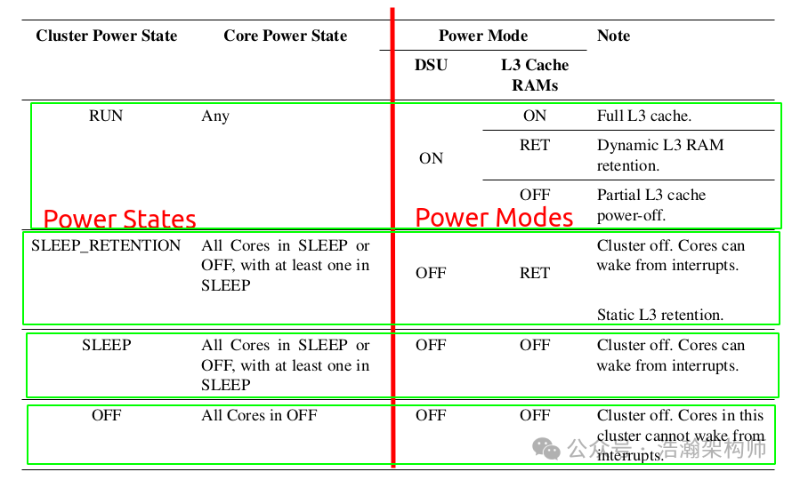 ARMv9/v8 Power State Management Mechanism (PSCI Coordination Mechanism)