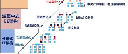 Evolution of In-Vehicle Computing Chips