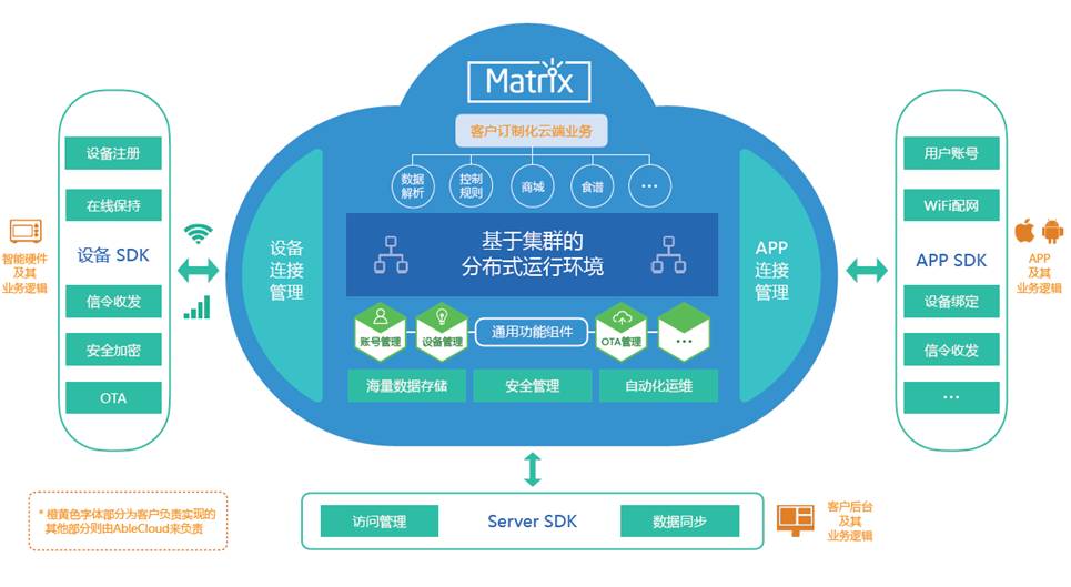 Exploring Domestic and International IoT Platforms (Part Seven: Ablecloud IoT Self-Development and Big Data Cloud Platform)