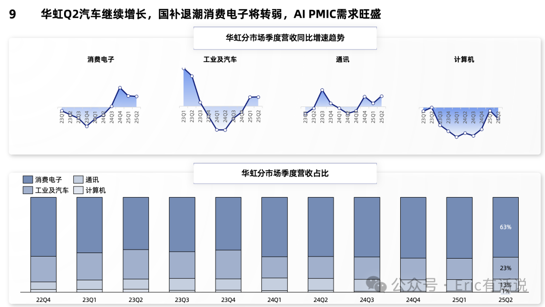 Global Foundries Q2: Surge in AI PMIC Demand, Mature Processes Begin to Benefit