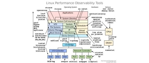 Fundamentals of the Linux Operating System: In-Depth Analysis of Common Process Commands