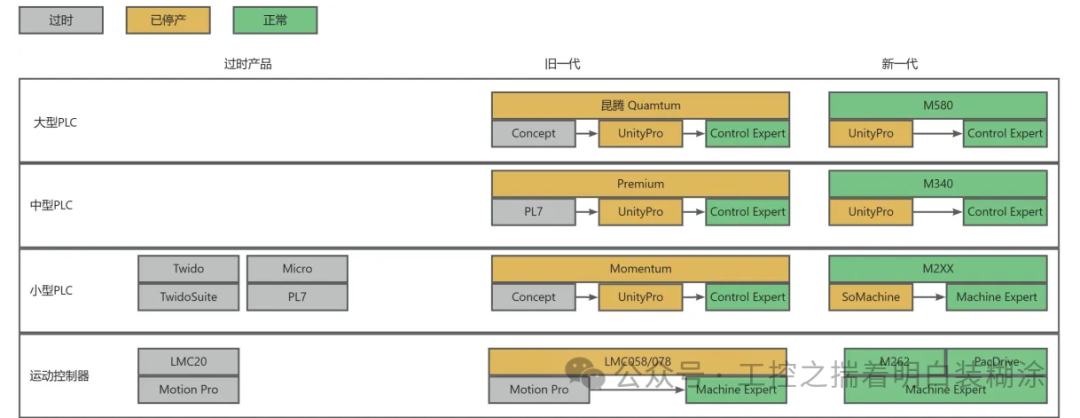 History of Schneider PLC and Architecture Analysis of Large PLC M580