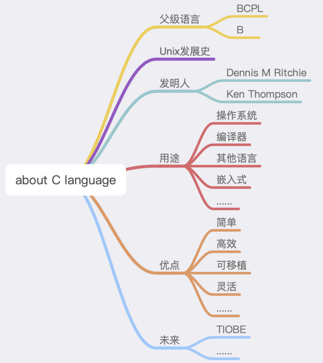 A Brief History of the Development of the C Language