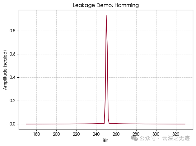 Which Window Function to Choose for FFT Sampling of ADC? (Interpretation by YUNSWJ)