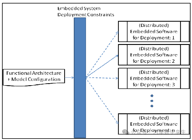 Model-Based Code Generation for Distributed Embedded Systems