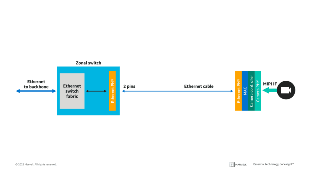 BMW Leads Ethernet to Replace Camera SerDes, Ongoing Internal Struggles Over 802.3dm Standard