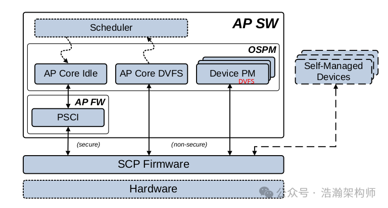 ARMv9/v8-DVFS System Architecture