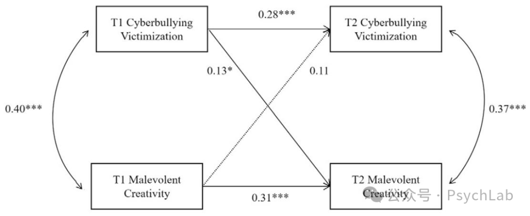 Bullying Victimization and Malevolent Creativity Among Rural Adolescents: The Longitudinal Mediating Role of Hostile Attribution
