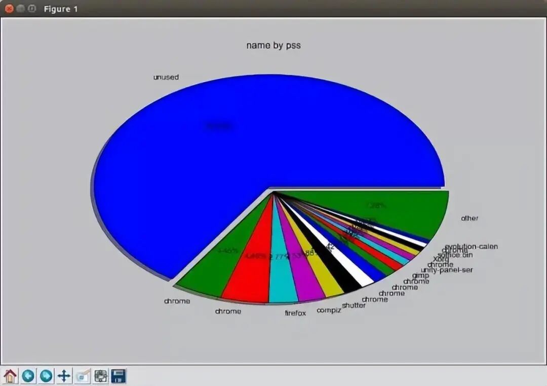 Summary of Methods to Check Memory Usage in Linux
