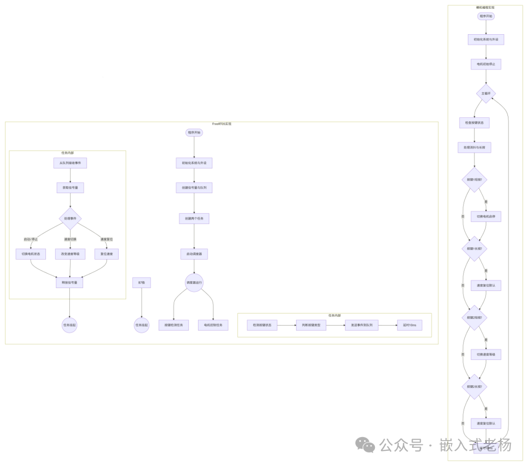 Bare-Metal Programming vs RTOS Programming