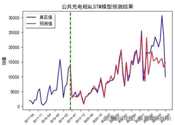 Sales Forecasting of New Energy Vehicles in Guangzhou Based on ARIMA-LSTM Model