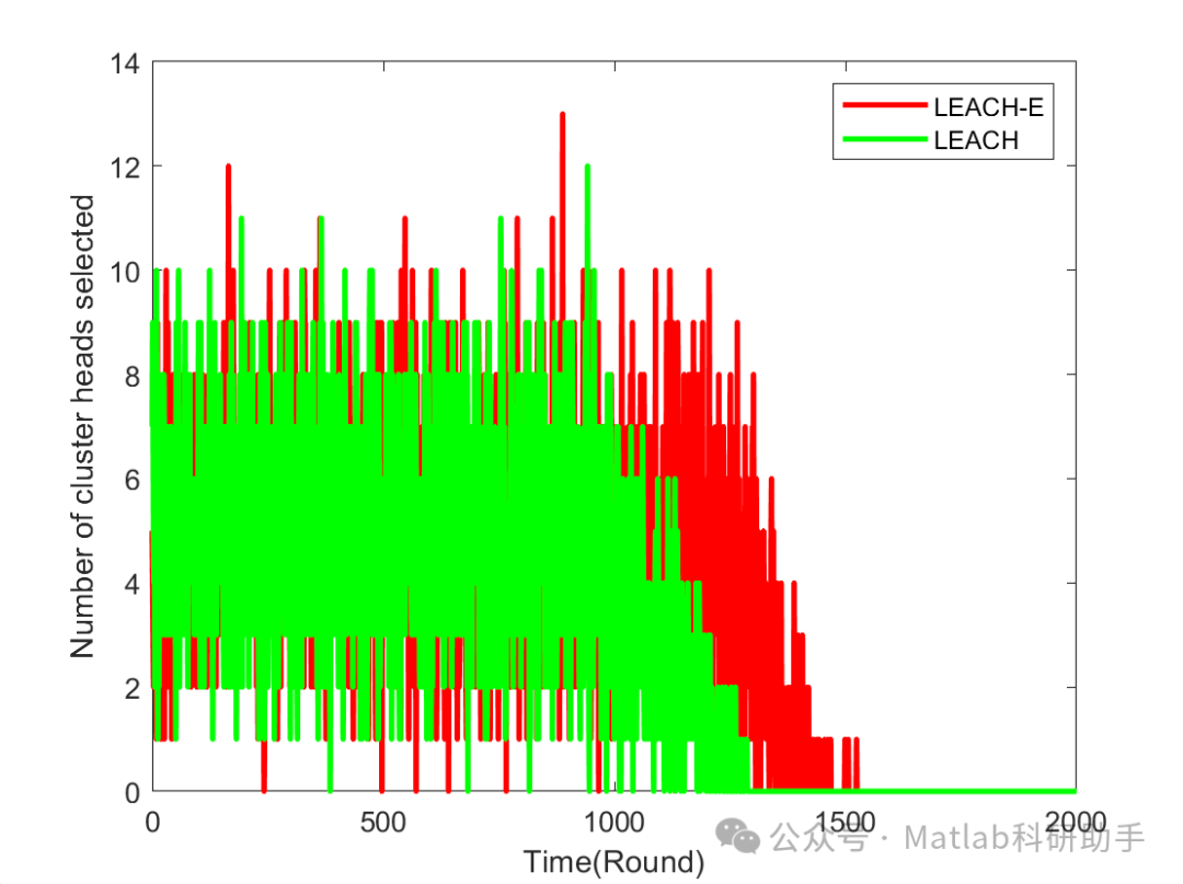 Energy Consumption Adaptive Wireless Sensor Network (WSN) Protocols: A Comparative Study of Leach, Leach-C, and Leach-E with Matlab Code
