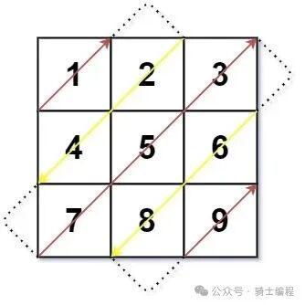 C++ Daily Algorithm Programming | Middle School Geometry & Olympiad Competition Programming | Diagonal Traversal Algorithm Programming