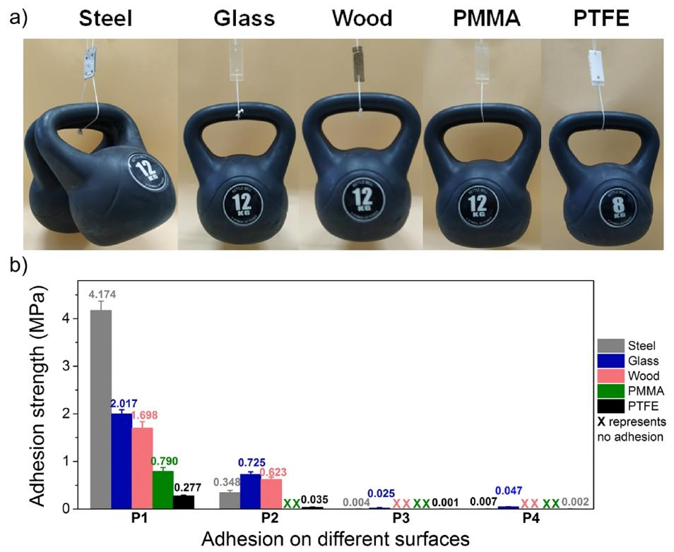 Low-Molecular-Weight Supramolecular Adhesives: High Strength, Long-lasting, Water-Resistant, and Underwater Adhesion Properties