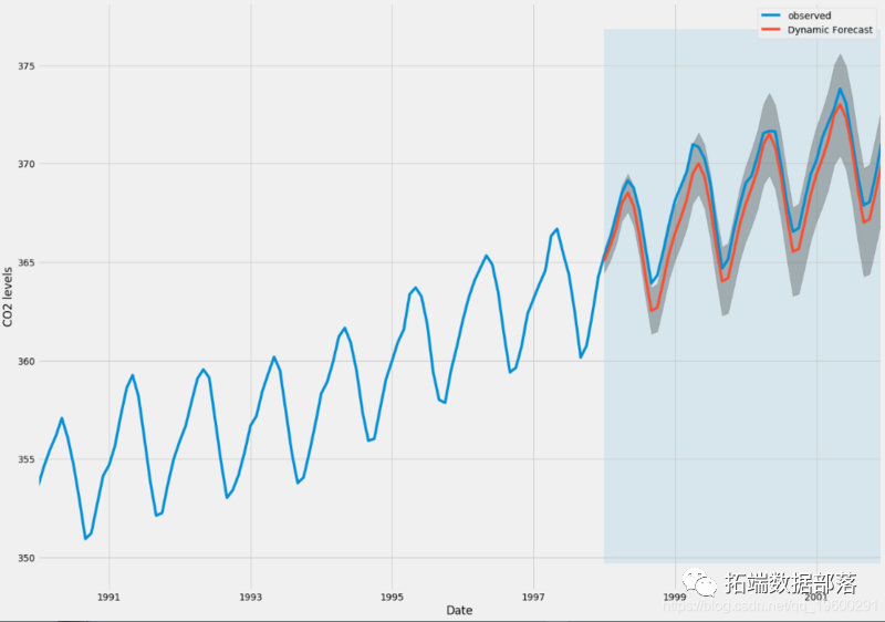 Using ARIMA Model to Predict CO2 Concentration Time Series in Python