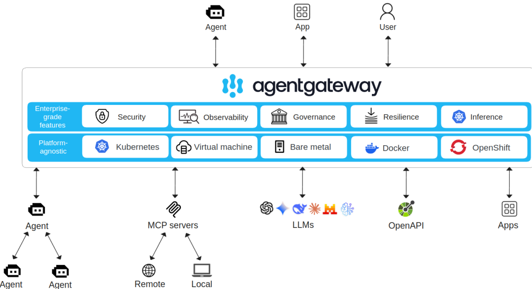 Analysis of AI Agent Bus Gateway Implementation - Part 1