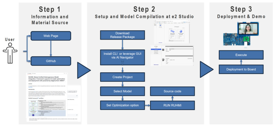 Renesas Releases RUHMI Toolkit for AI Model Deployment on NPU