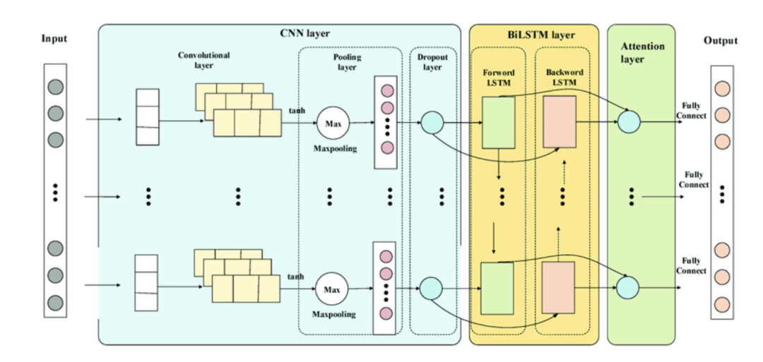 SCSSA-CNN-BiLSTM Time Series Prediction Model Based on Fusion of Sine-Cosine and Cauchy Mutation