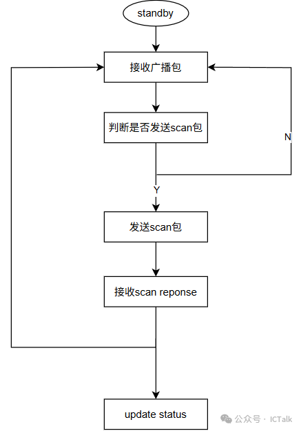 BLE Chip Design: Scanning State