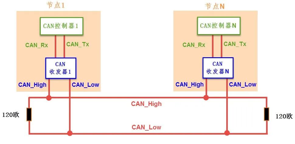 Differences Between CAN and CANFD Communication Protocols