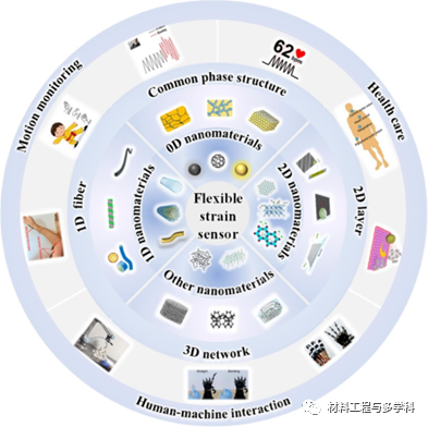 Design Strategies and Applications of Wearable Piezoresistive Strain Sensors with Dimensionality-Based Conductive Network Structures