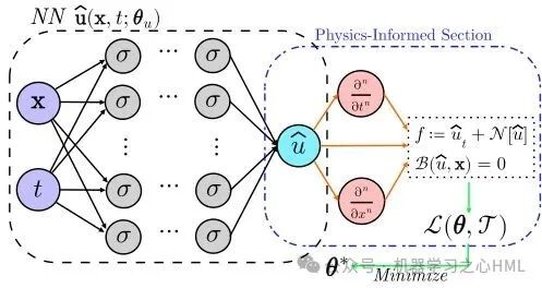 MATLAB Code for Solving High-Order Partial Differential Equations Driven by PINNs