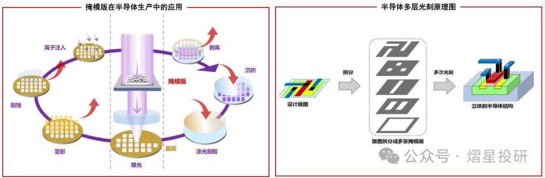 Key Consumables in Semiconductor Photolithography Process