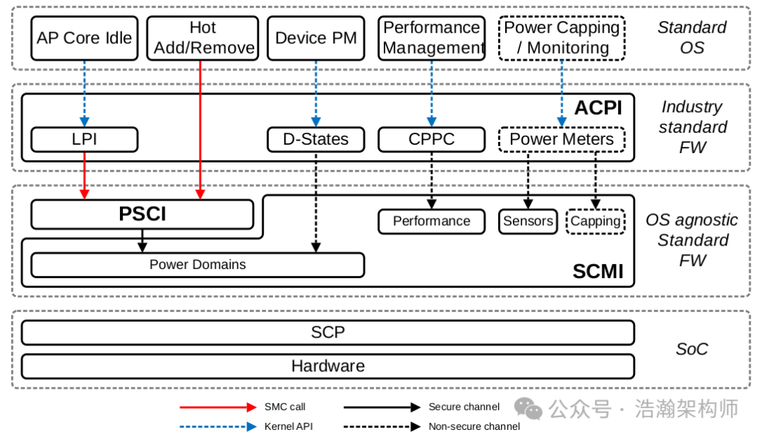 ARMv9/v8 Power State Management Software Architecture (PSCI Architecture)