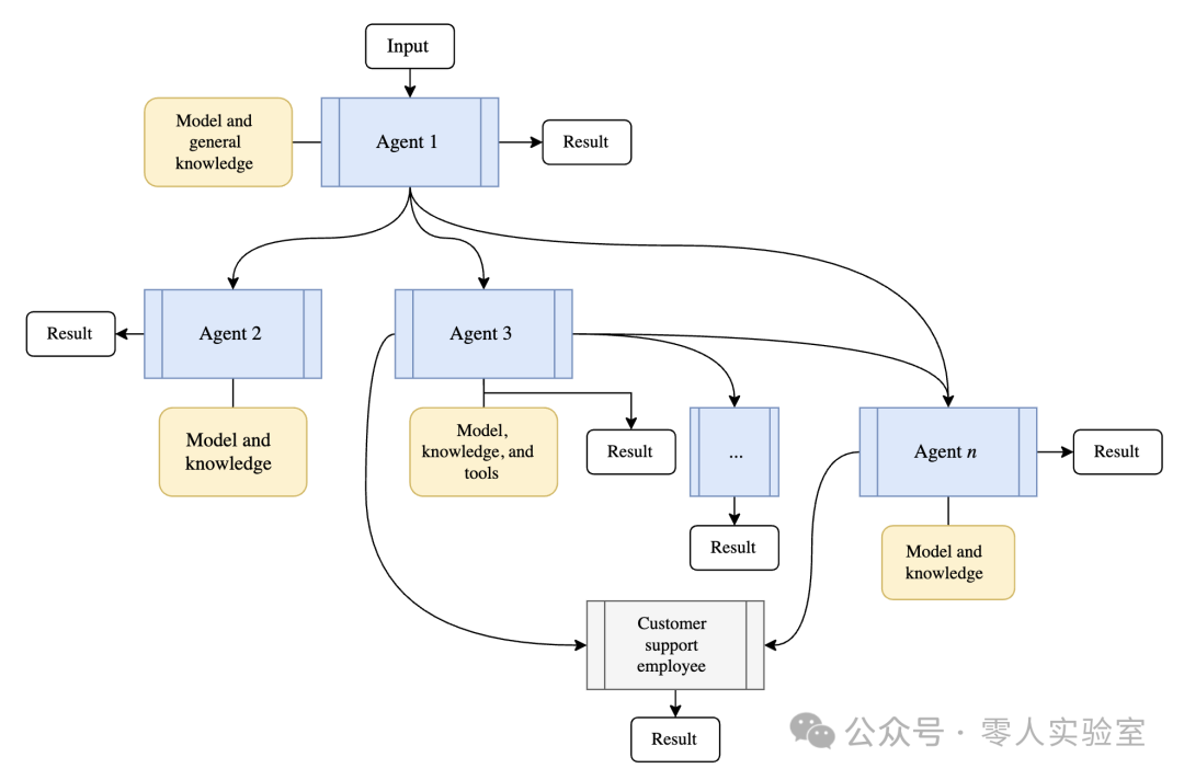 Twinko AI | Microsoft: AI Agent Orchestration Patterns