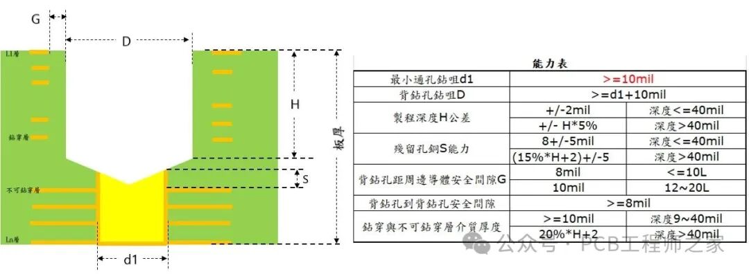 Considerations for the Production and Design of PCB Back Drilling