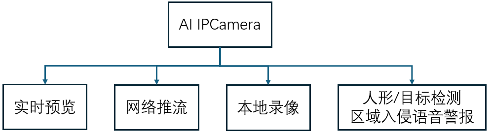 Comprehensive Development of Video Capture, Encoding, RTSP Streaming, and AI Object Detection Based on Allwinner V853 Chip and MPP Multimedia Framework