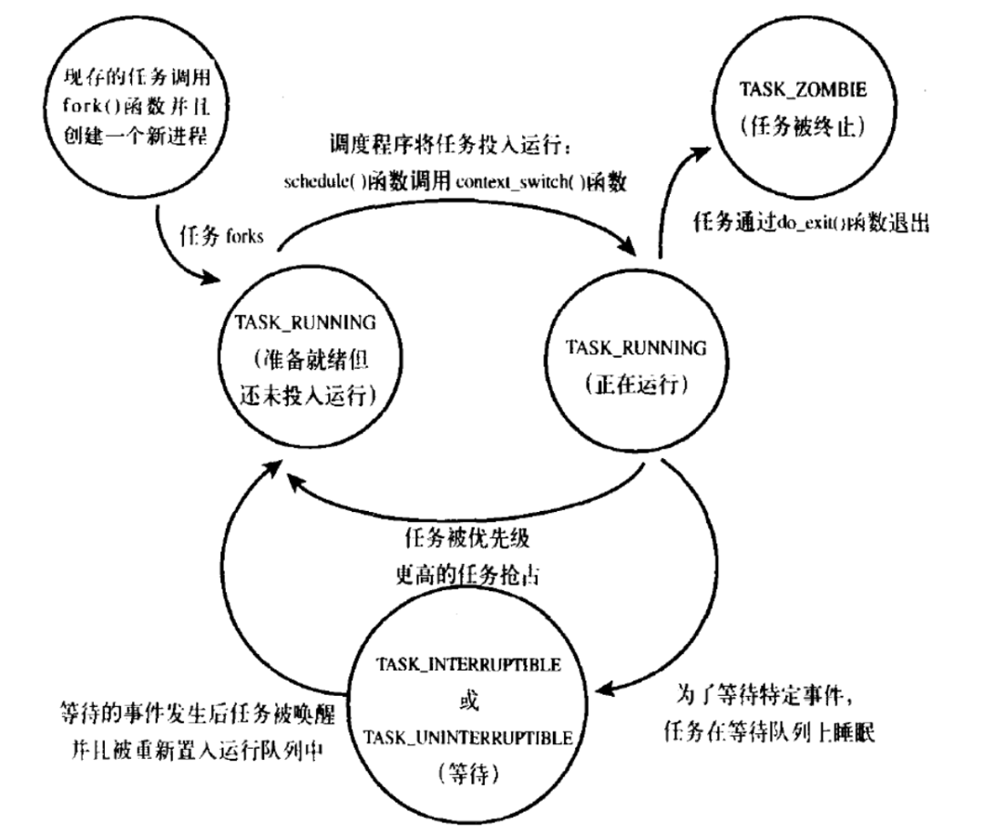 Linux Kernel Design Philosophy: Part Four - Process Management (1)