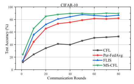 Model Similarity Based Clustering Federated Learning in Edge Computing